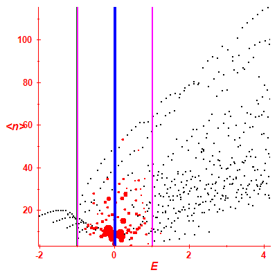 Peres lattice <N>